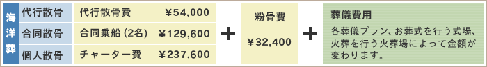 海洋葬費用