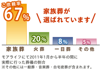 家族葬の割合